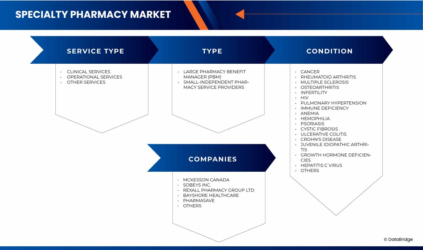 Marché canadien des pharmacies spécialisées