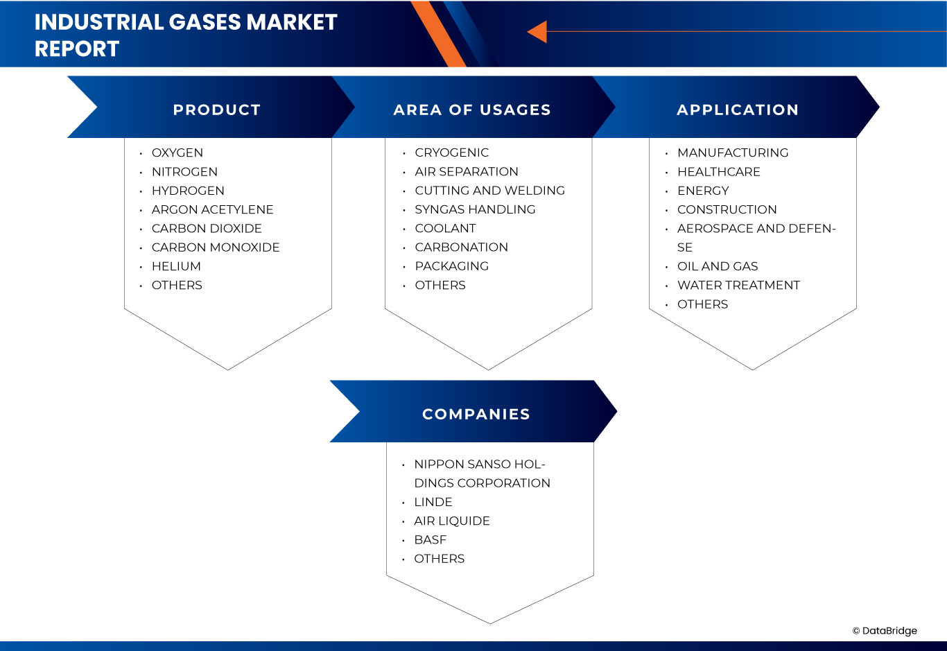 Industrial Gases Market