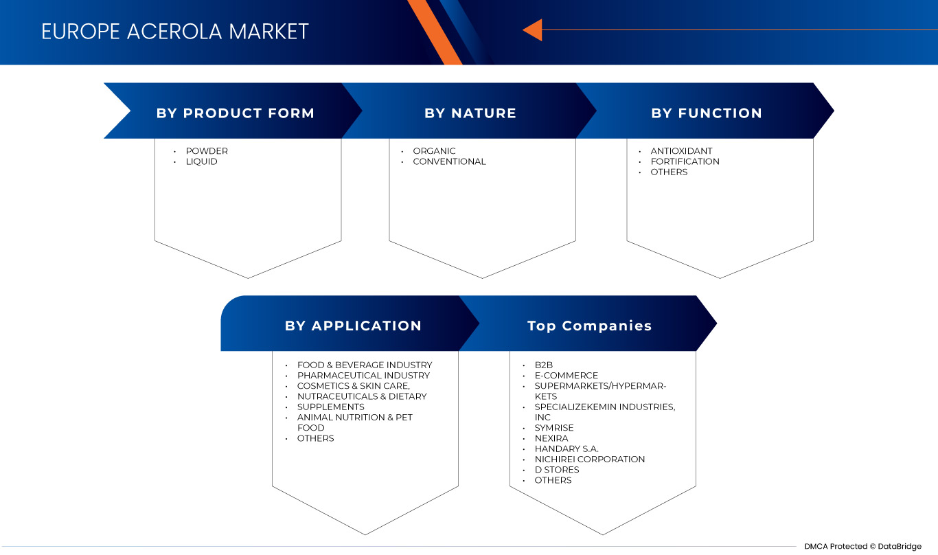 Europe Acerola Market