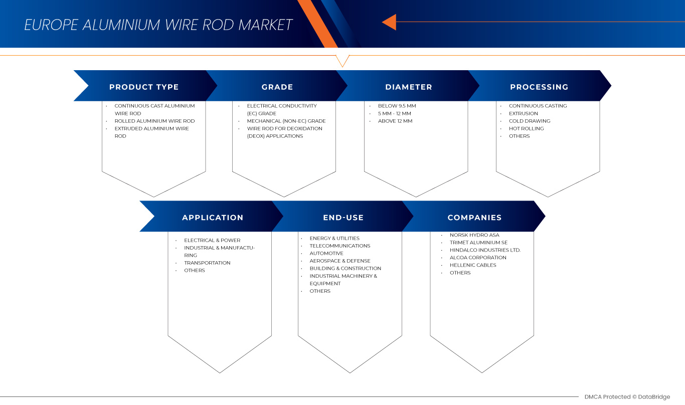 Europe Aluminium Wire Rod Market
