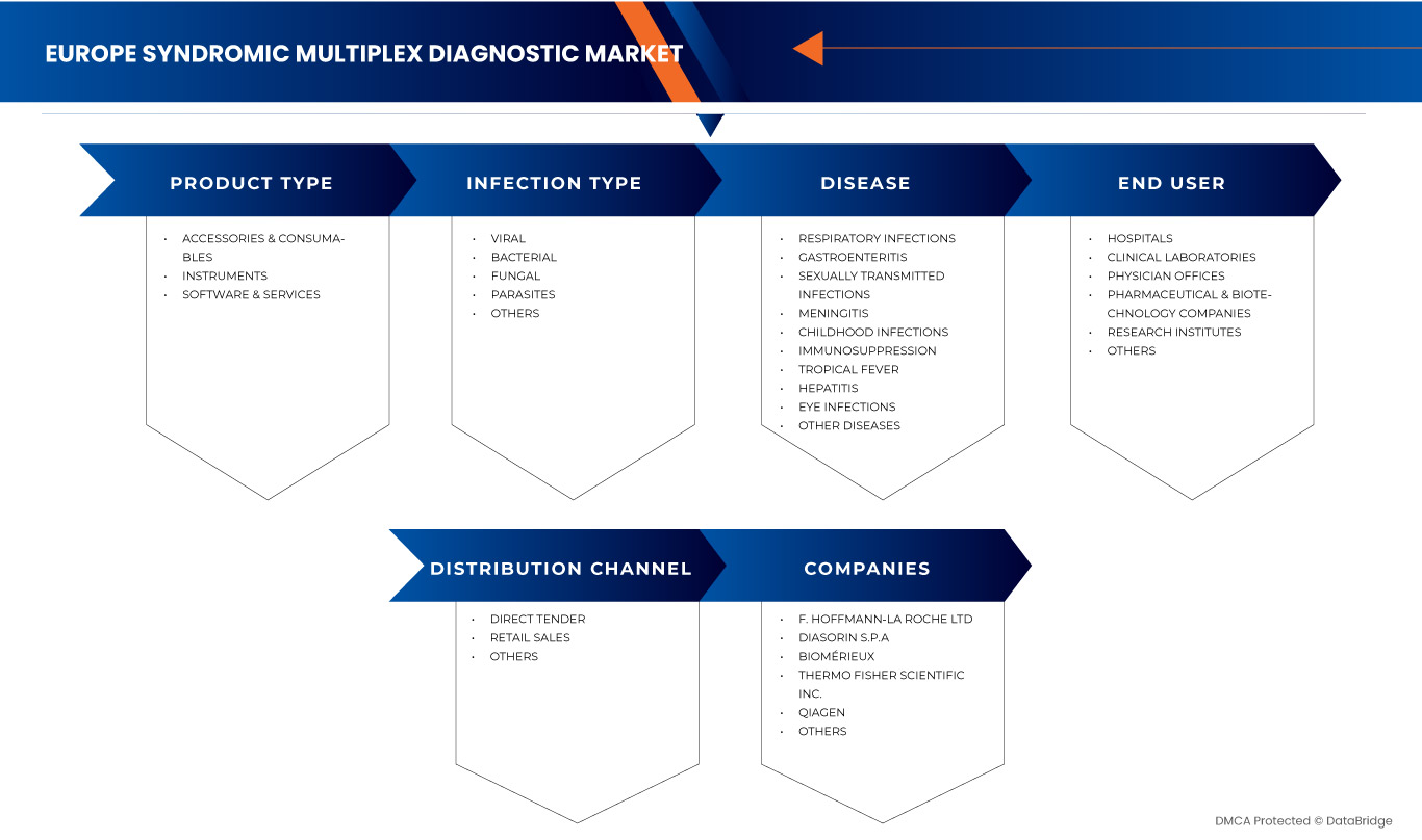 Syndromic Multiplex Diagnostic Market