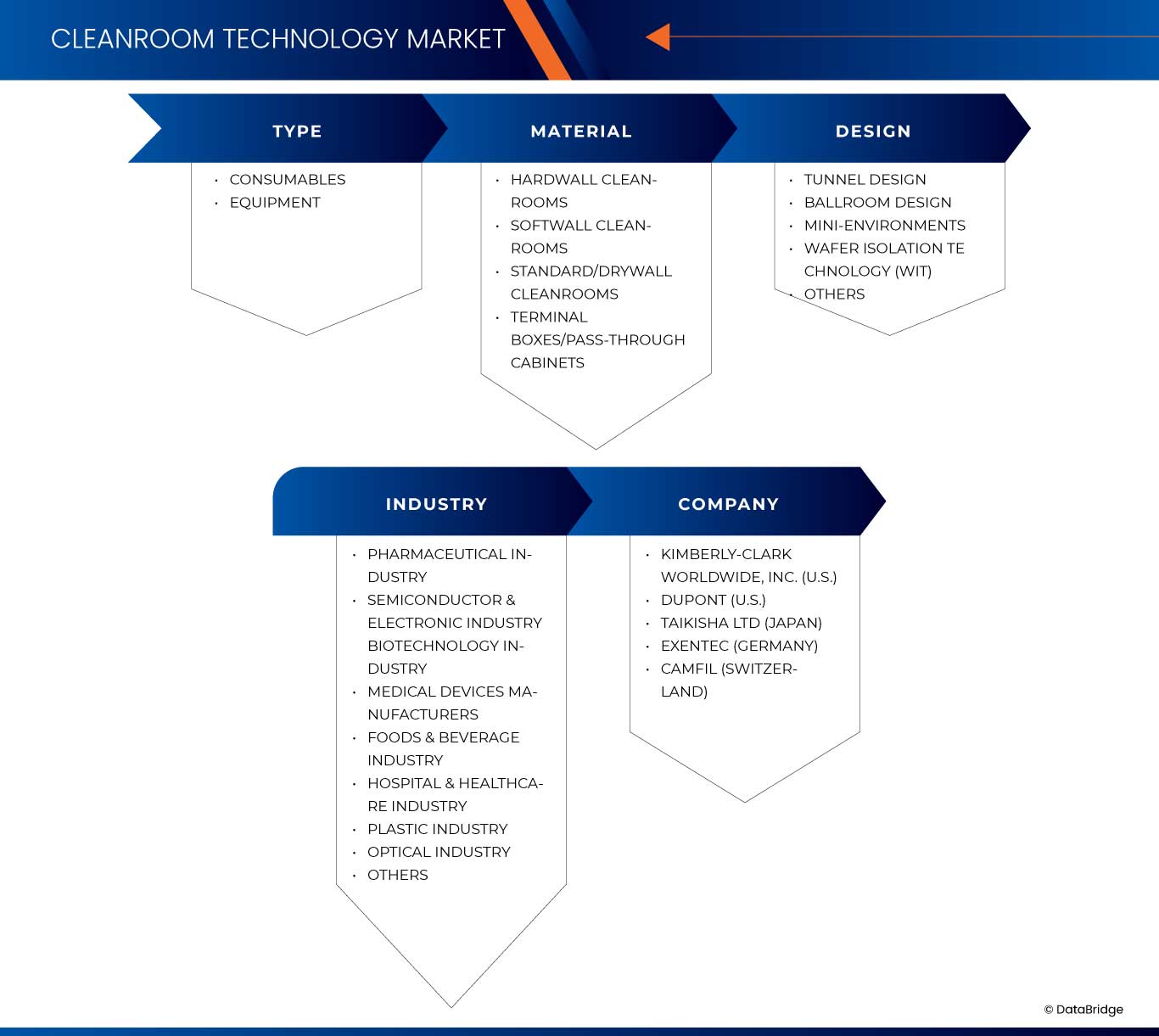 クリーンルーム技術市場