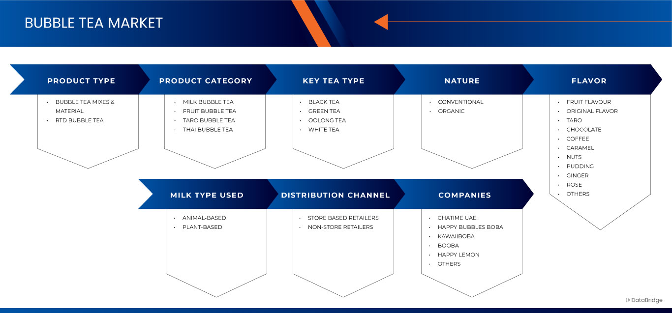 海灣合作委員會珍珠奶茶市場
