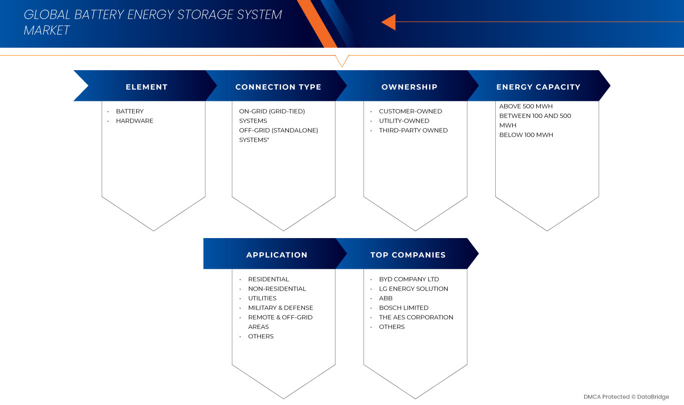 Battery Energy Storage System Market