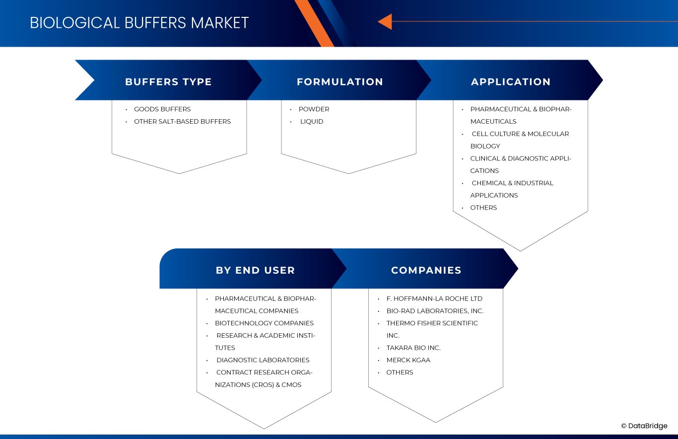 Biological Buffers Market