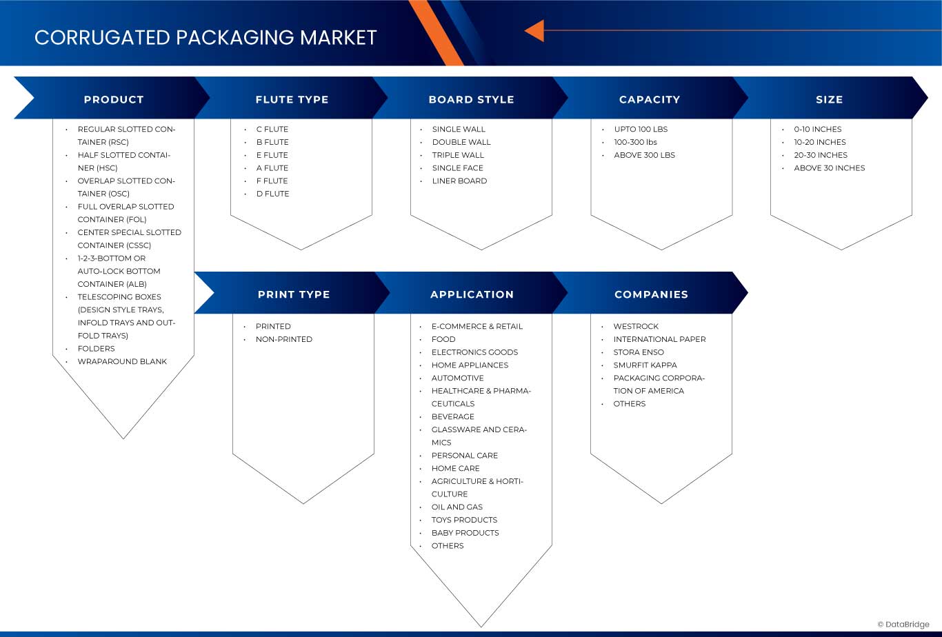 Markt für Wellpappenverpackungen