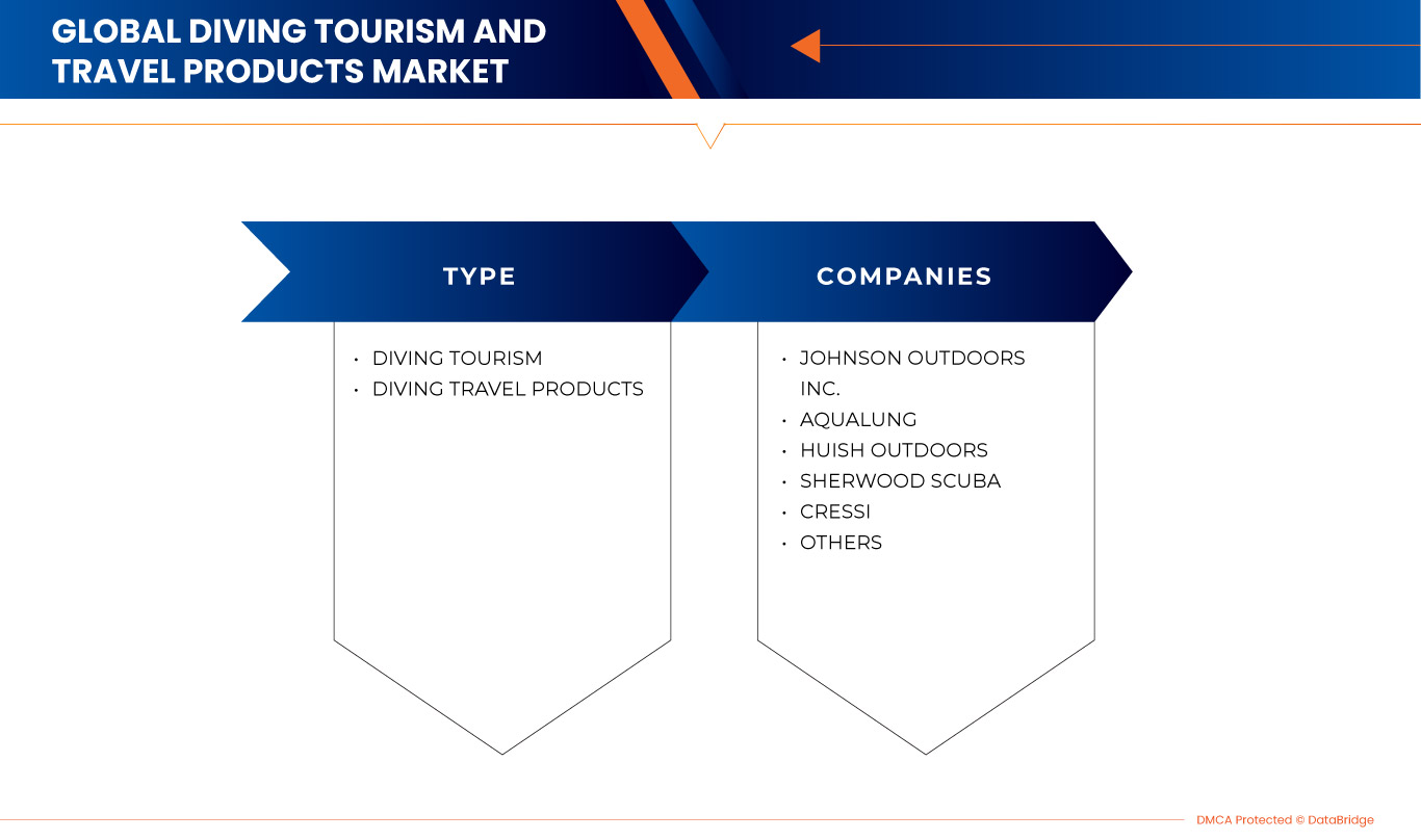 Diving Tourism and Travel Products Market