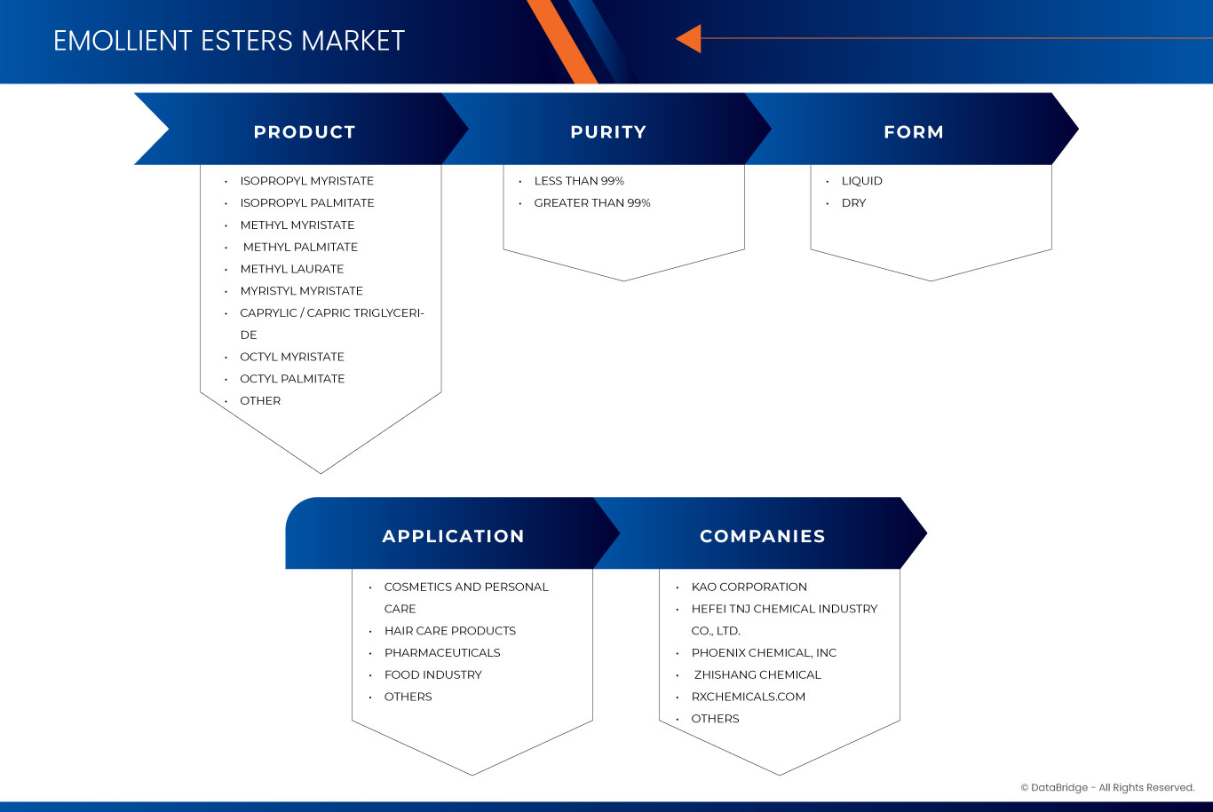 연화제 에스테르 시장