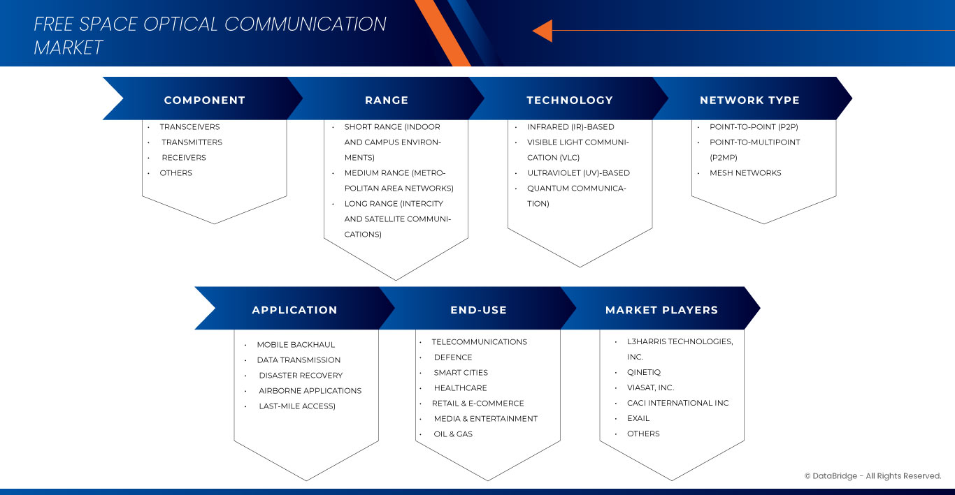 Free Space Optical Communication Market