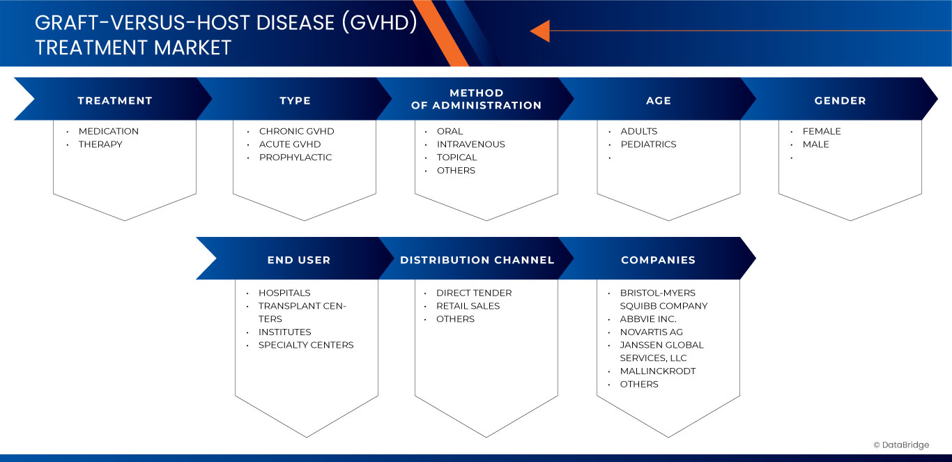 Graft-Versus-Host Disease (GVHD) Treatment Market