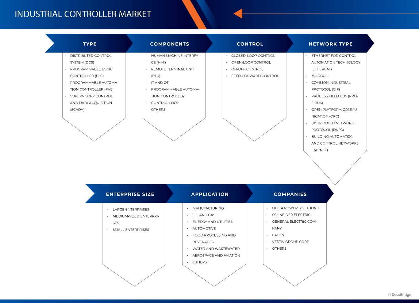工業控制器市場