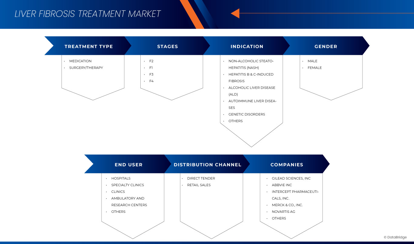 Liver Fibrosis Treatment Market
