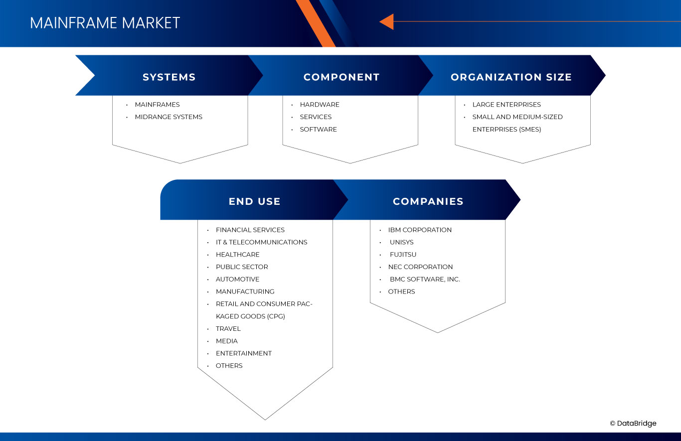 Mainframe Market