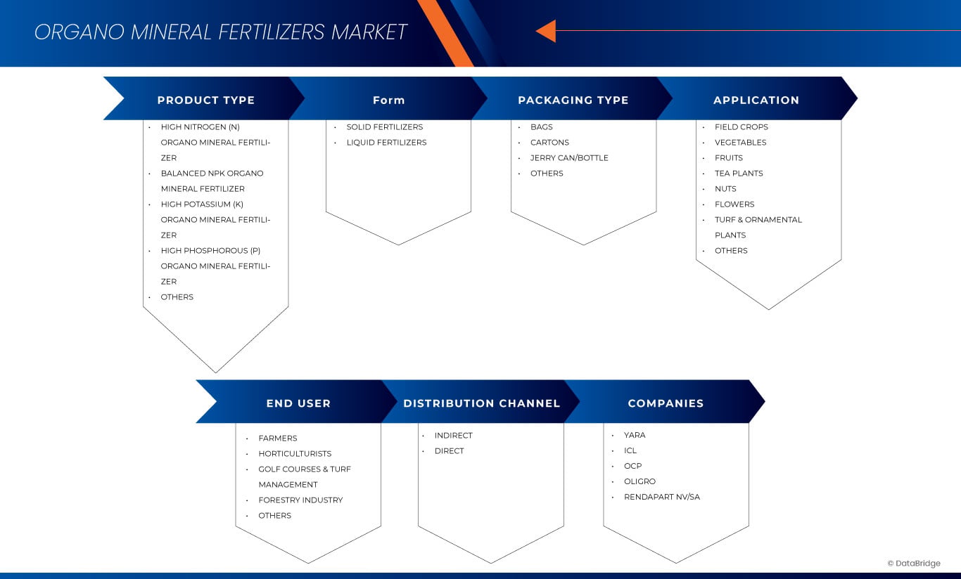 Organo Mineral Fertilizers Market