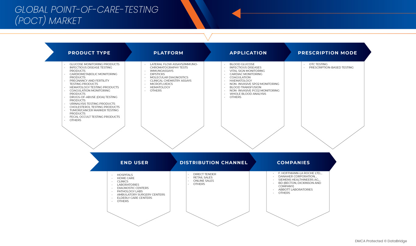 Point-Of-Care Testing (POCT) Market