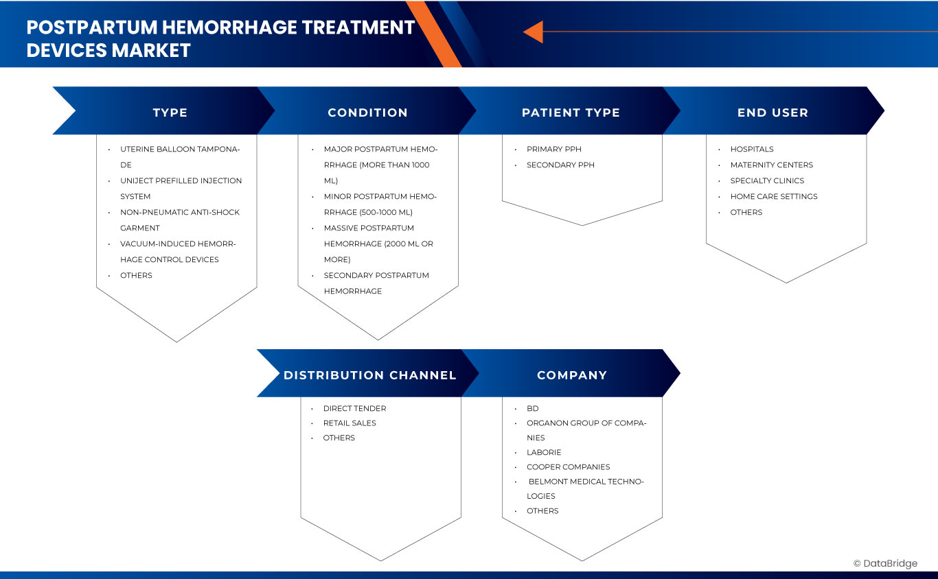 Postpartum Hemorrhage Treatment Devices Market