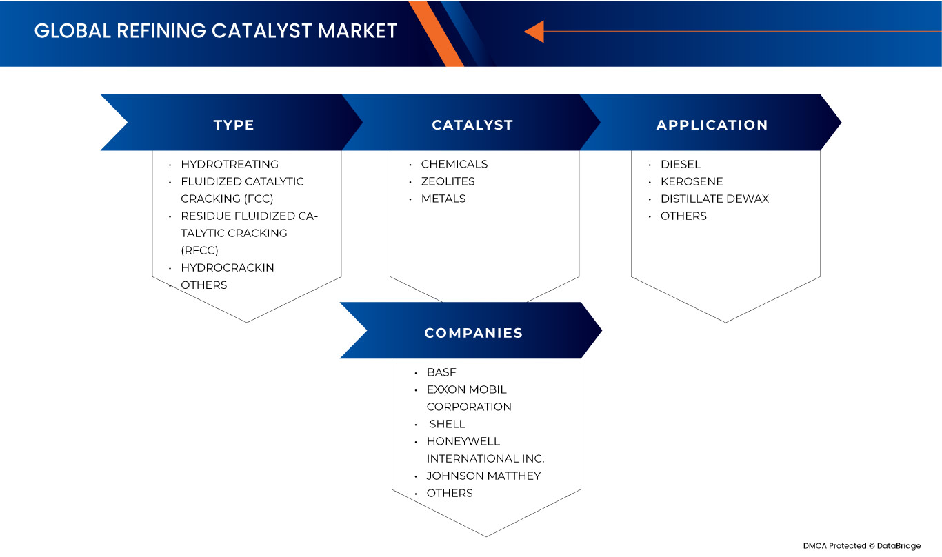 سوق محفزات التكرير