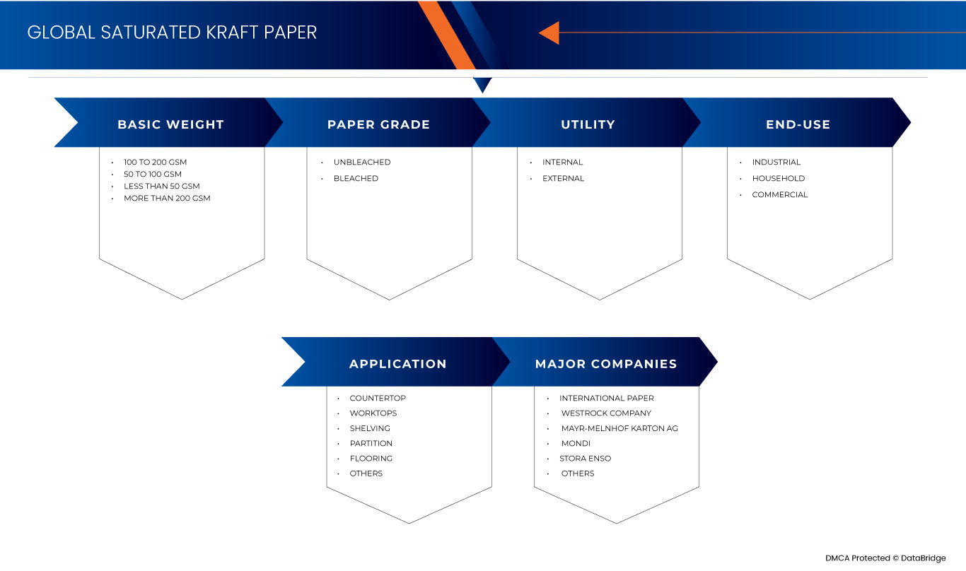 飽和状態のクラフト紙市場