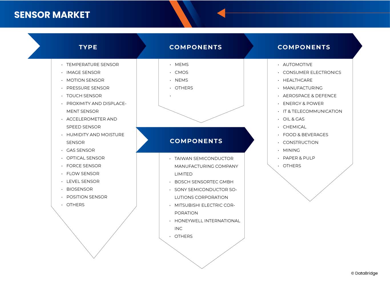 Sensors Market
