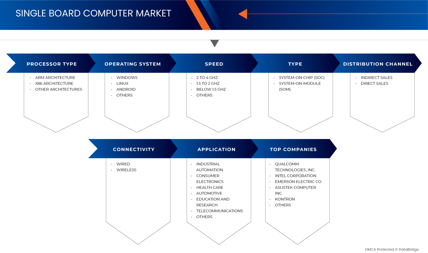 シングルボードコンピュータ市場