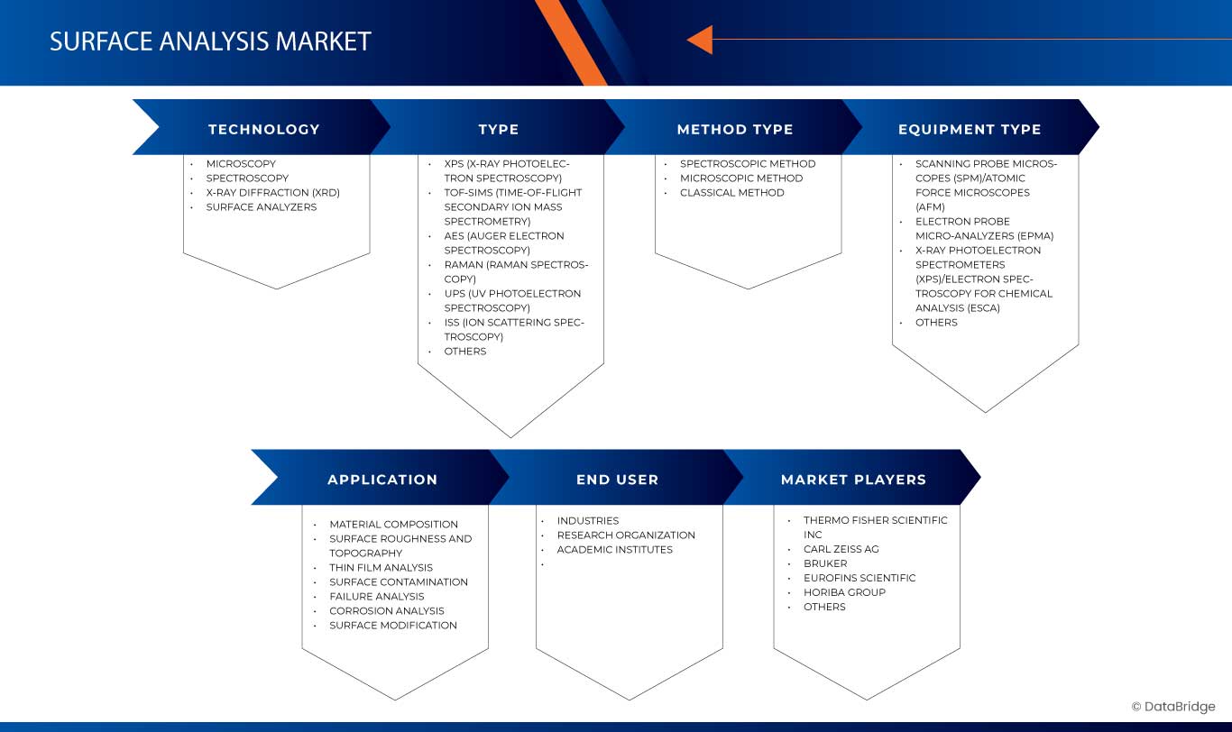 Surface Analysis Market