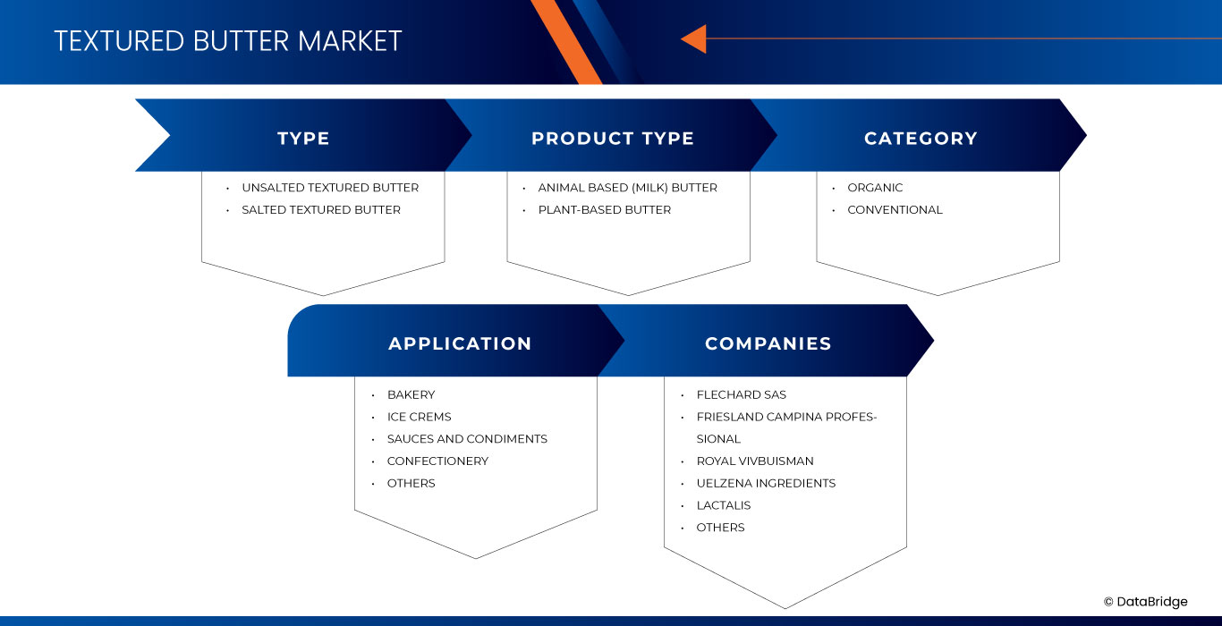 Marché du beurre texturé