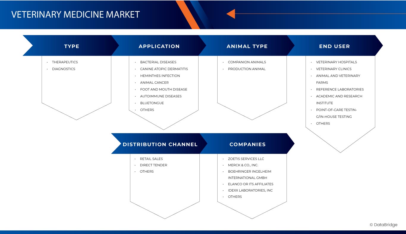 Markt für Veterinärmedizin