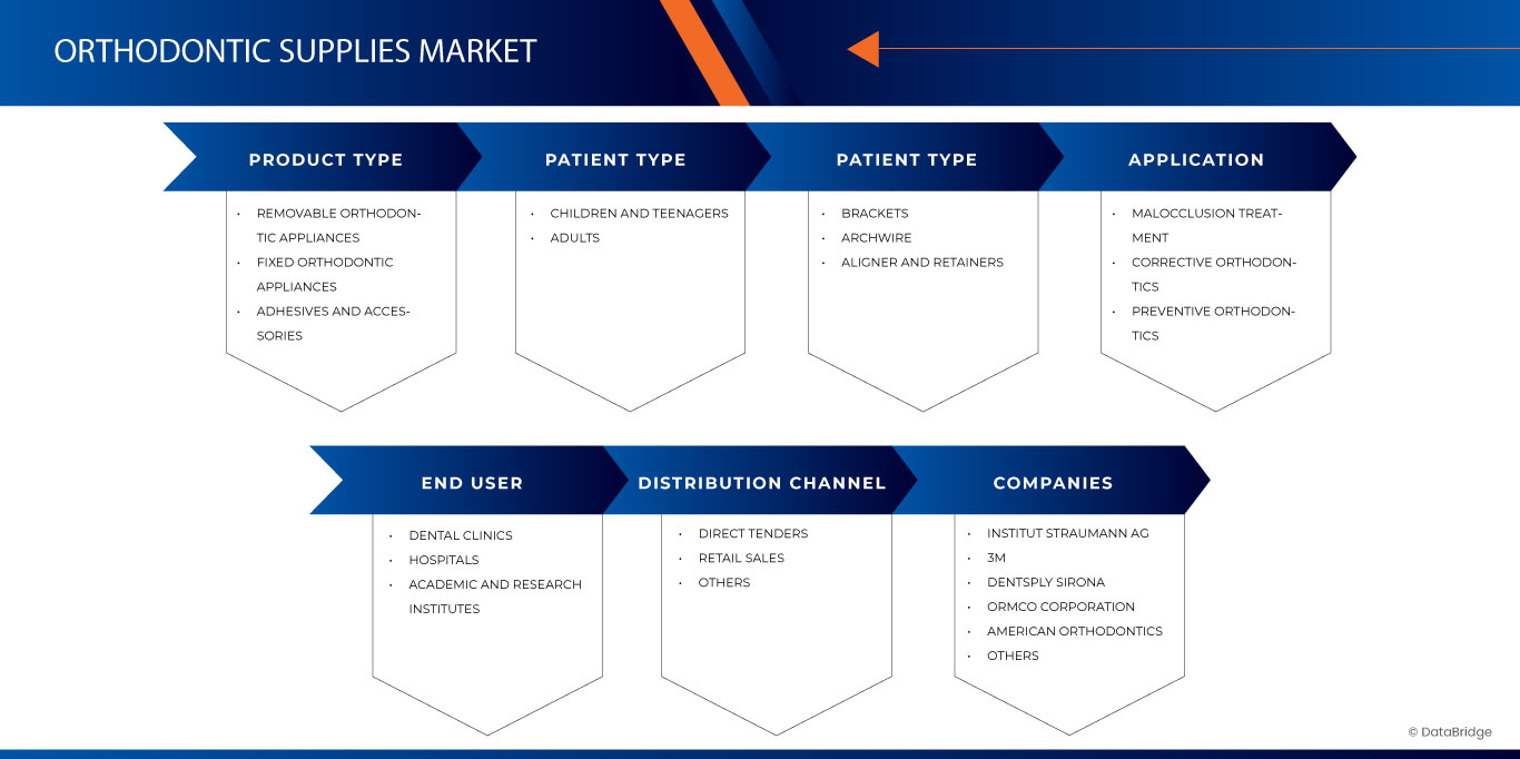 Orthodontic Supplies Market