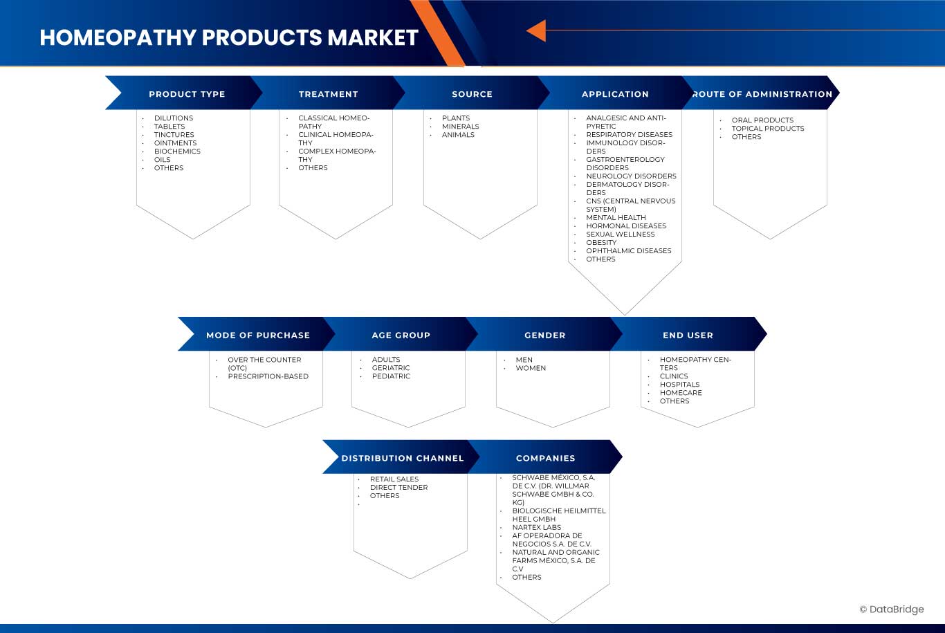 Homeopathy Products Market