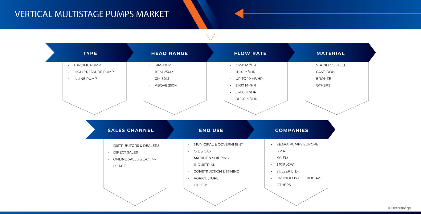 Middle East Vertical Multistage Pumps Market