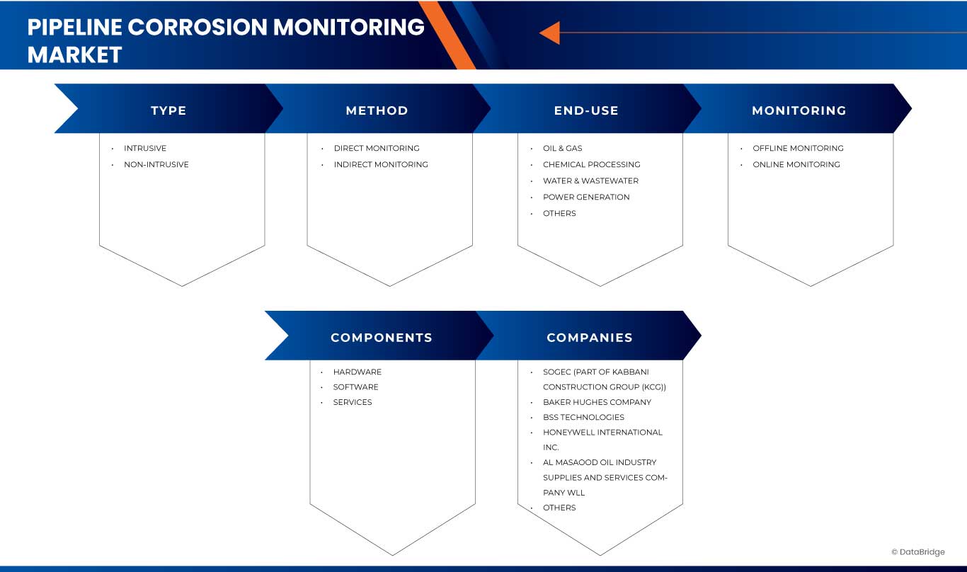 Saudi Arabia, U.A.E., Russia, Kazakhstan, and Uzbekistan Pipeline Corrosion Monitoring Market