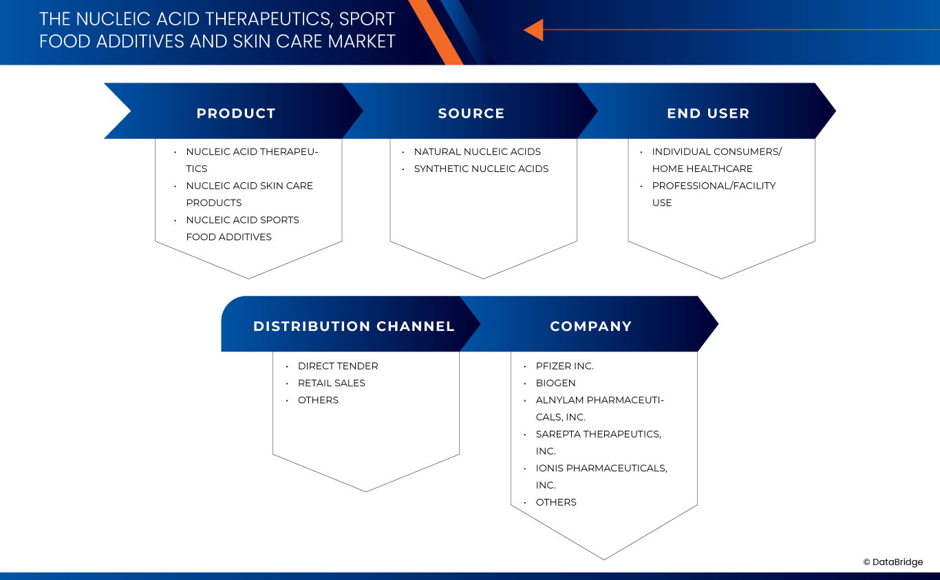 Nucleic Acid Therapeutics, Sport Food Additives and Skin Care Market