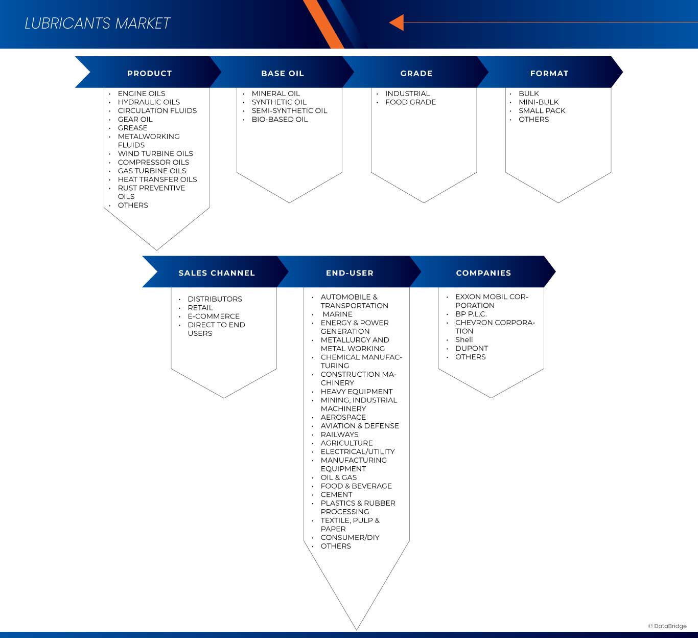 米国の潤滑油市場