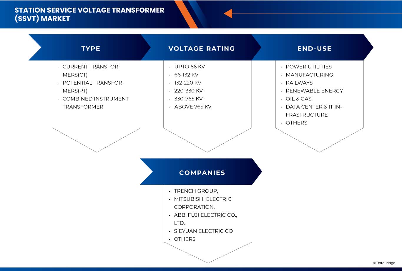 Station Service Voltage Transformer (SSVT) Market