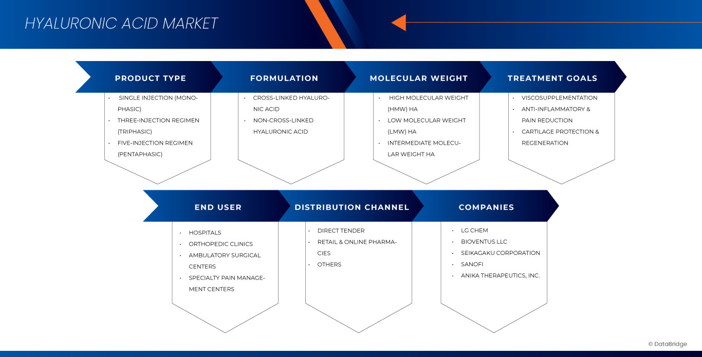Hyaluronic Acid Market for Knee Osteoarthritis Treatment Market