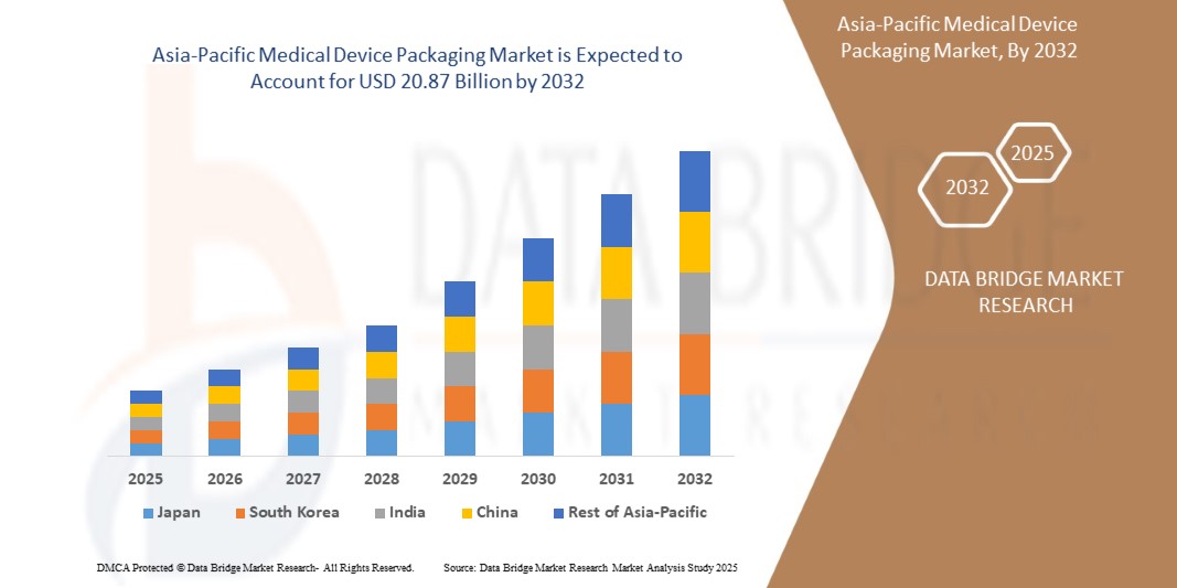 Medical Device Packaging Market