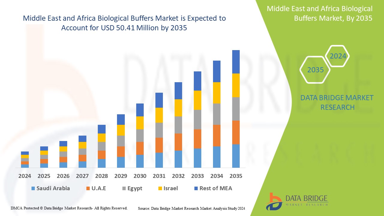 Middle East and Africa Biological Buffers Market