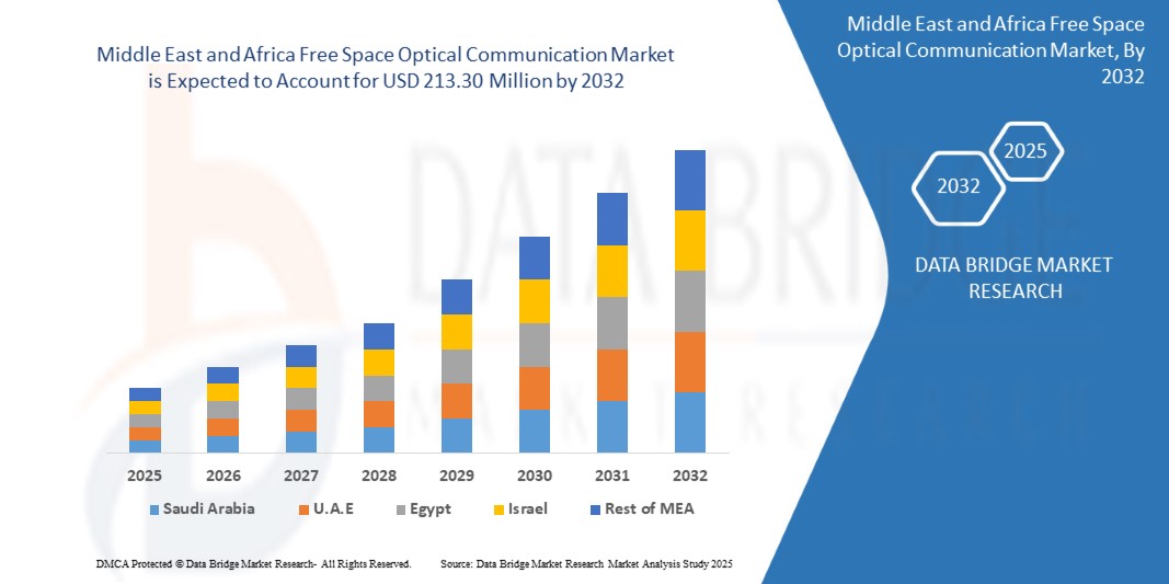 Middle East and Africa Free Space Optical Communication Market