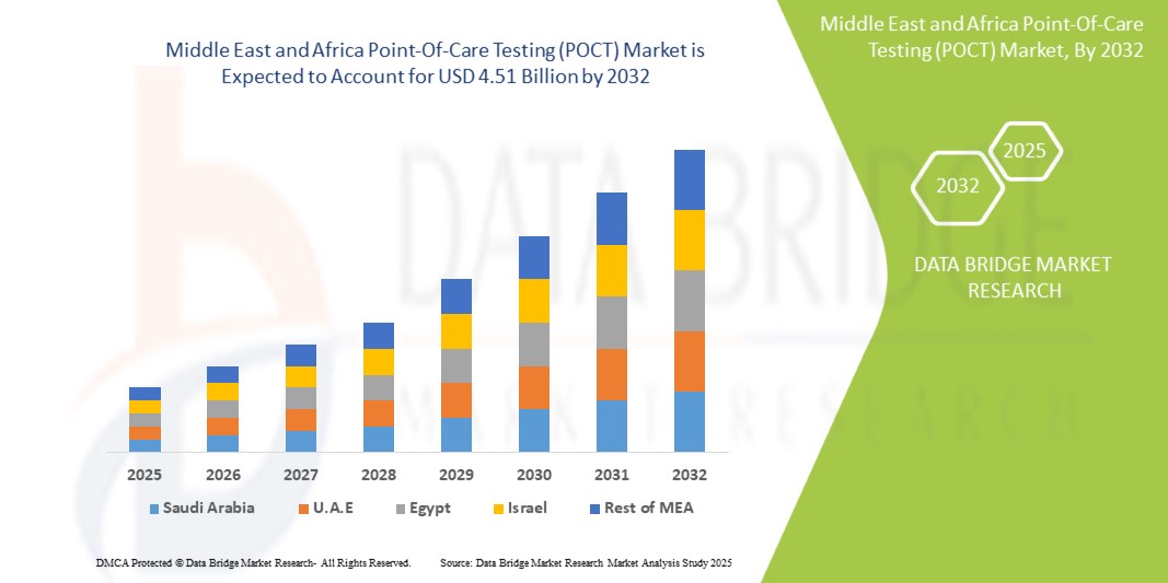 Middle East and Africa Point-Of-Care Testing (POCT) Market 