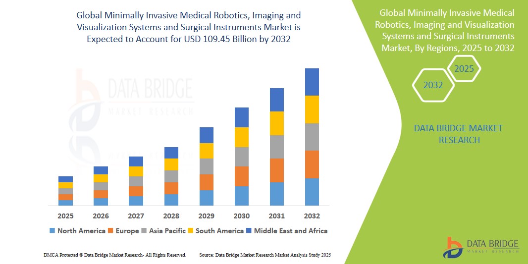 Minimally Invasive Medical Robotics, Imaging and Visualization Systems and Surgical Instruments Market