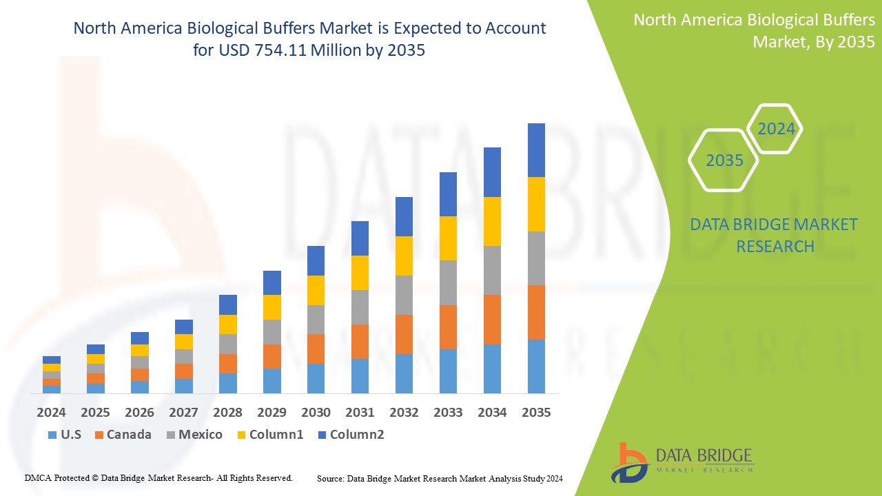 North America Biological Buffers Market