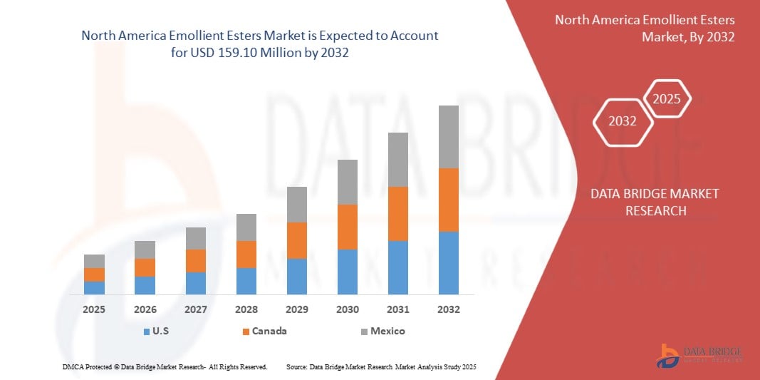 North America Emollient Esters Market