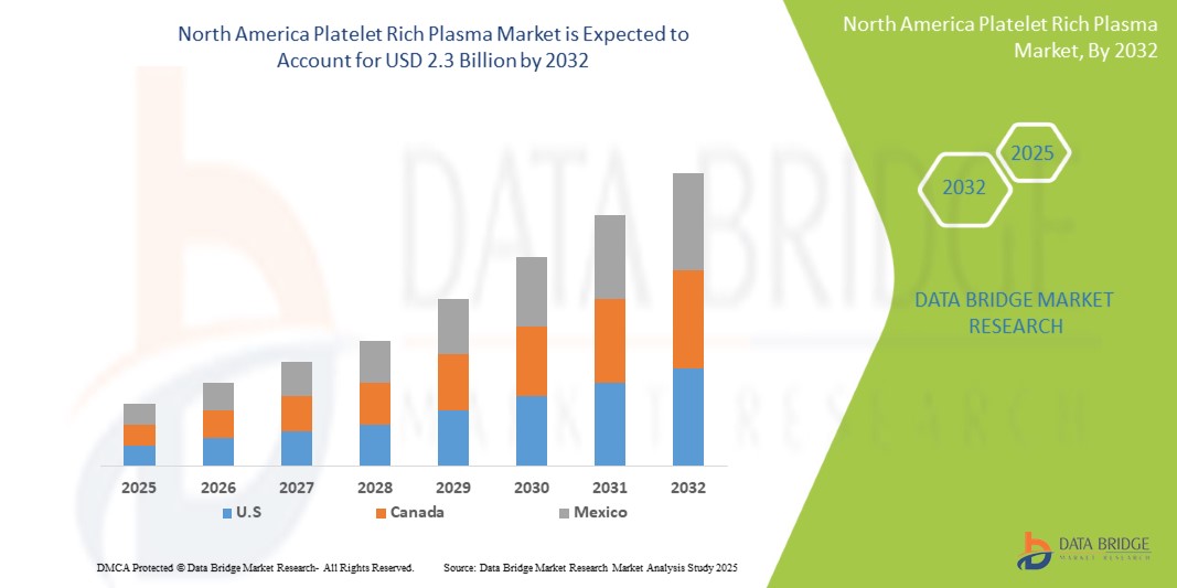 North America Platelet Rich Plasma Market
