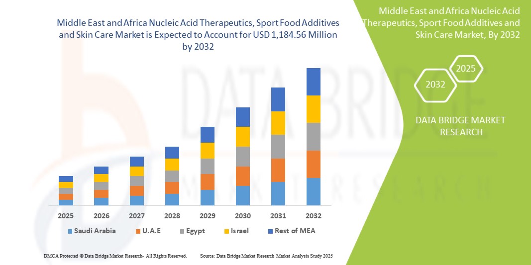 Nucleic Acid Therapeutics, Sport Food Additives and Skin Care Market