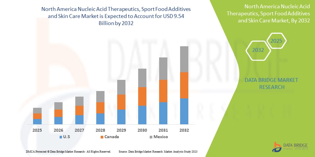 Nucleic Acid Therapeutics, Sport Food Additives and Skin Care Market