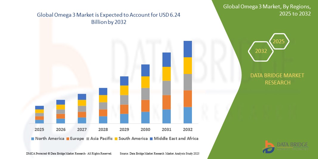 Omega 3 Market