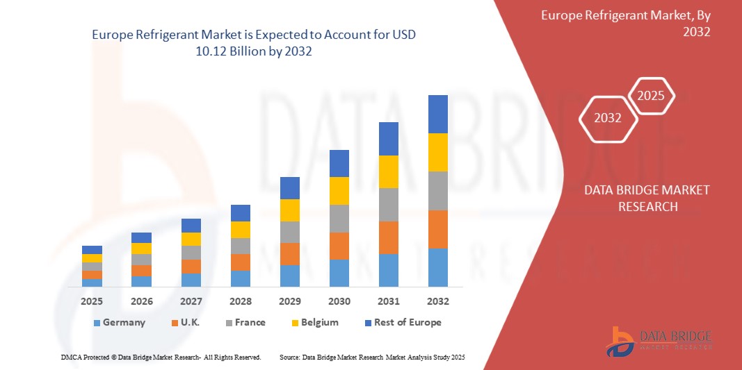 Refrigerant Market
