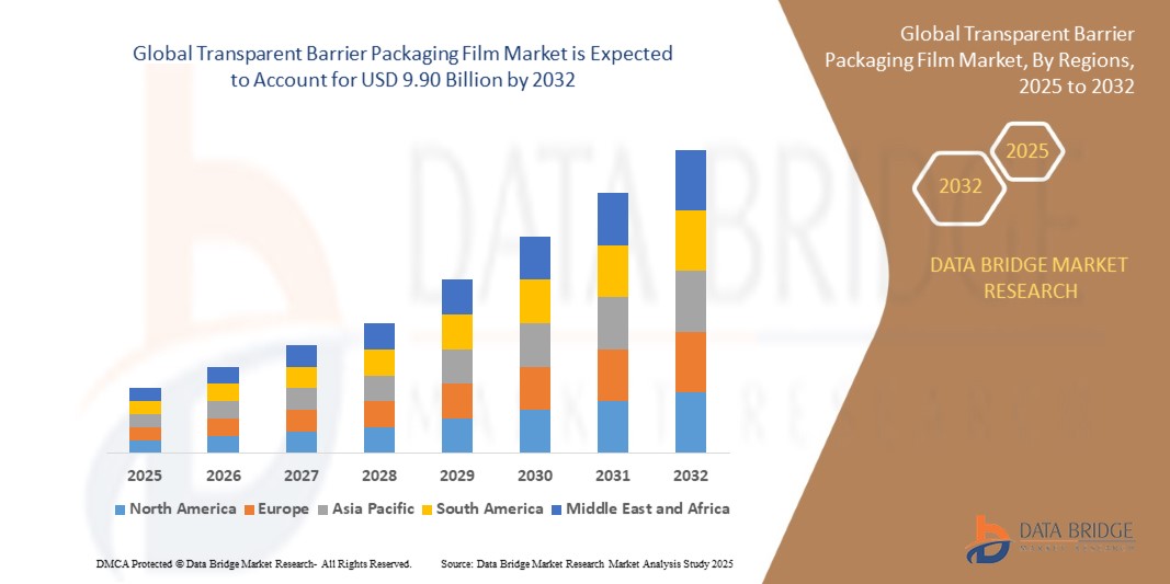 Transparent Barrier Packaging Film Market