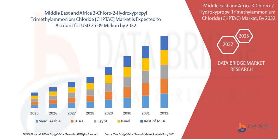 3-Chloro-2-Hydroxypropyl Trimethylammonium Chloride (CHPTAC) Market