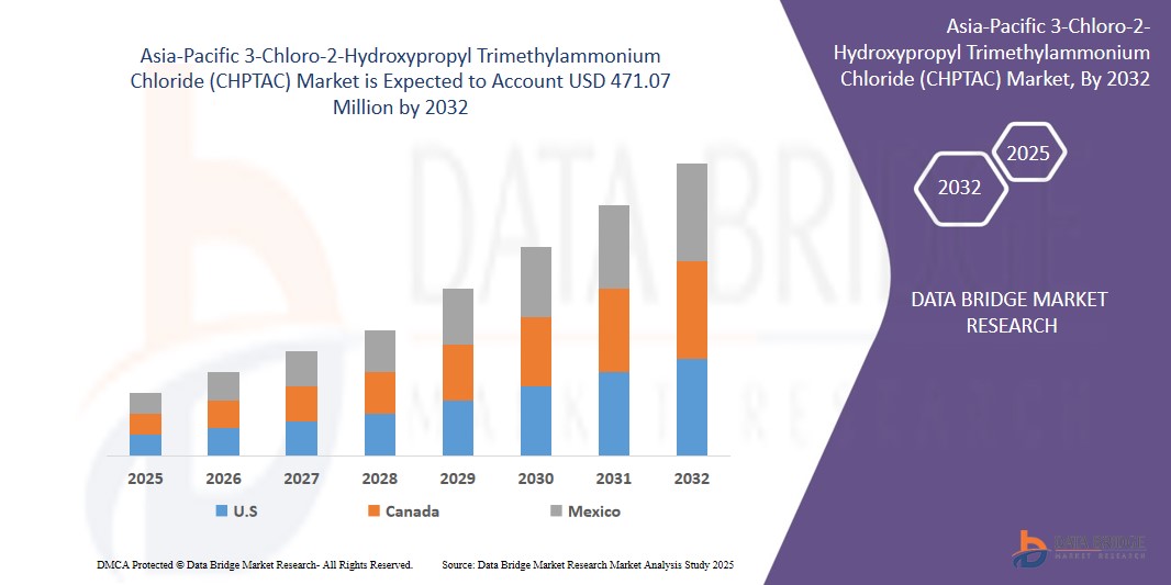 Mercado de cloreto de 3-cloro-2-hidroxipropil trimetilamônio (CHPTAC) da Ásia-Pacífico